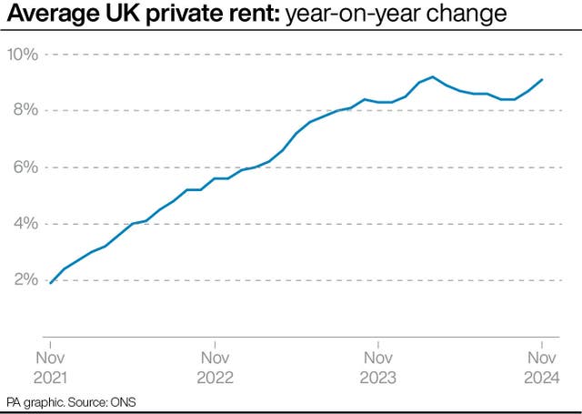 Line graph showing the year-on-year change in average UK private rent from November 2021 to November 2024