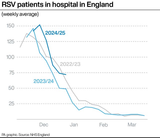 A PA graphic showing the number of RSV patients in hospital in England 