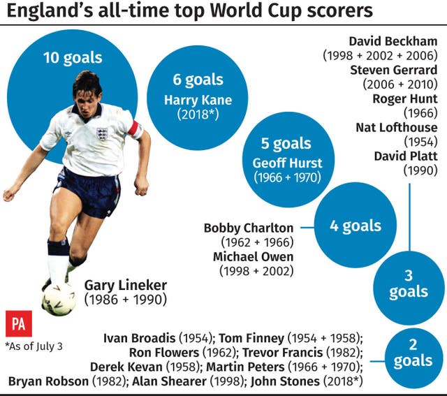 England’s all-time top World Cup scorers