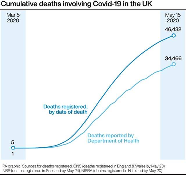 Cumulative deaths involving Covid-19 in the UK