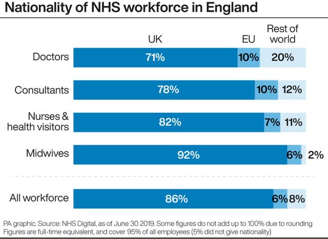 Nationality of NHS workforce in England