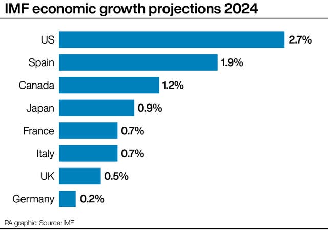 PA infographic showing IMF economic growth projections 2024