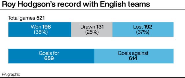 PA infographic on Roy Hodgson’s record with English teams