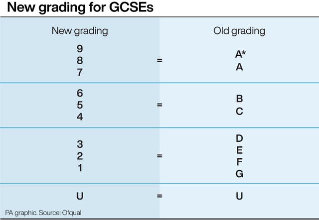 New grading for GCSEs