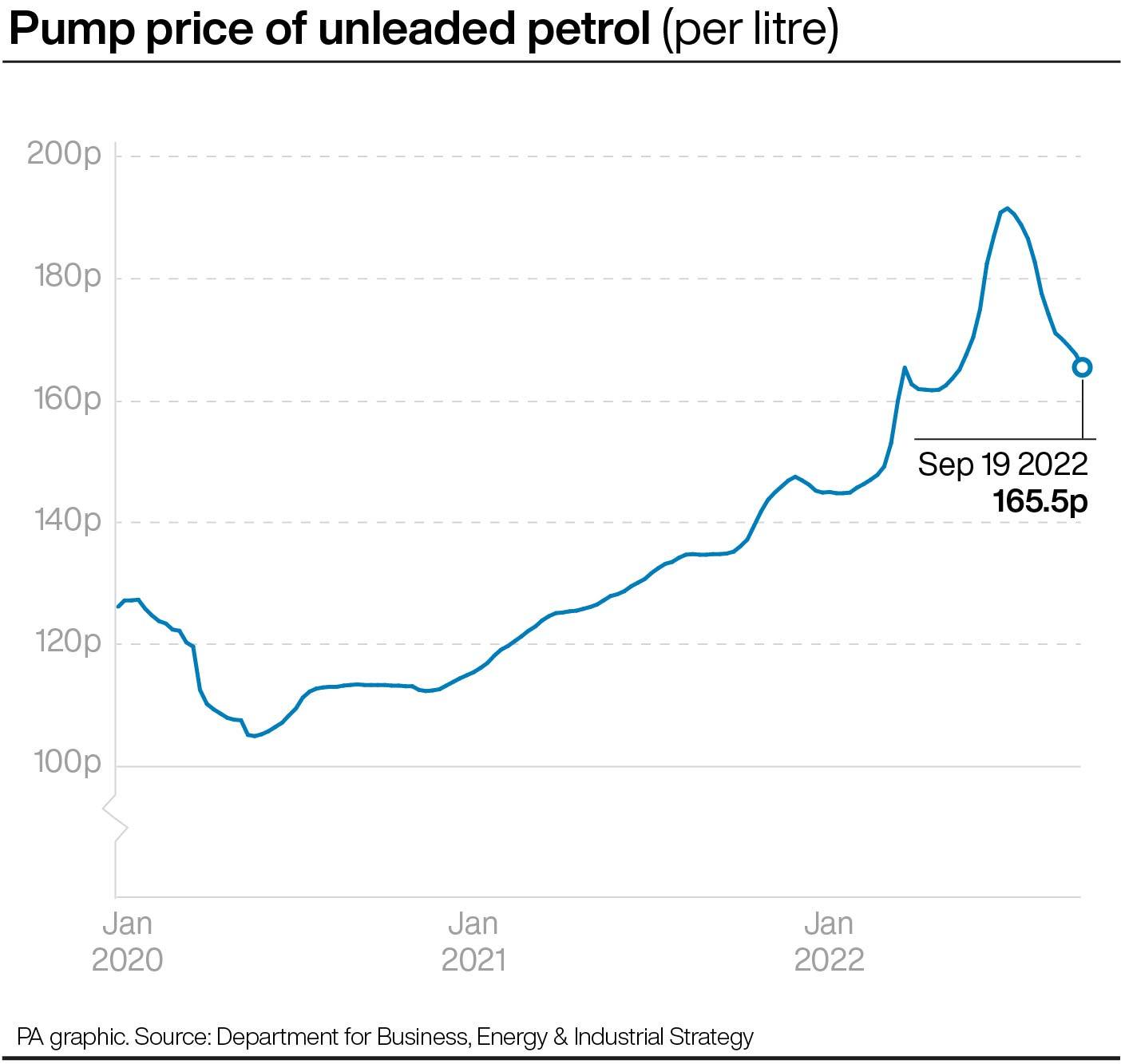 Fuel Prices Fall To Lowest Level Since Mid-May | Bournemouth Echo