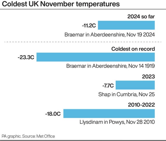 Coldest UK November temperatures