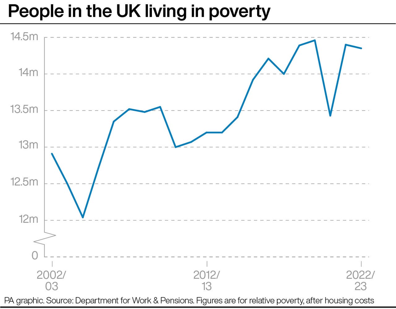 Record number of children in poverty branded ‘an outrage’ Bradford