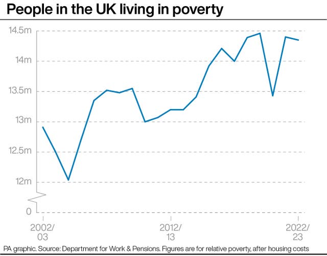 People in the UK living in poverty