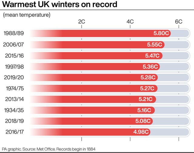 Warmest UK winters on record