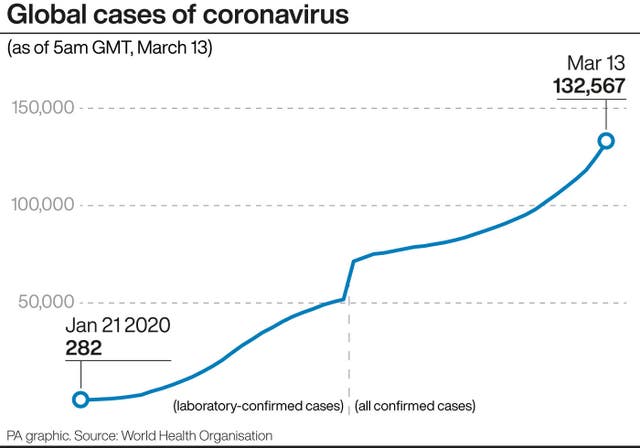 Global cases of coronavirus