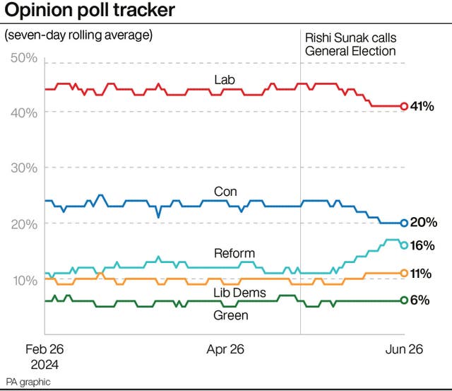 Graphic showing opinion poll