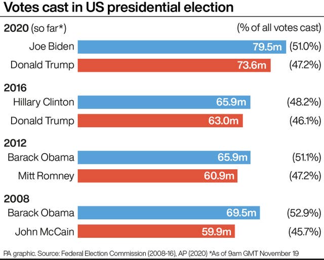 US election graphic