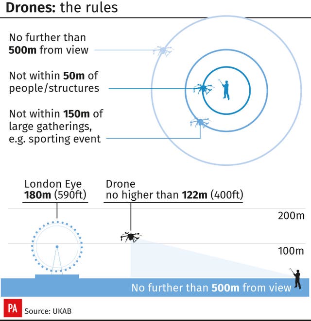 SCIENCE Drones