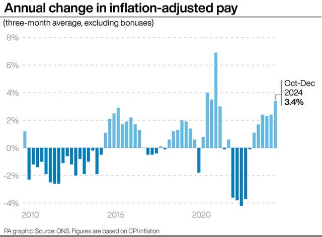 A PA graphic showing the annual change in inflation-adjusted pay 