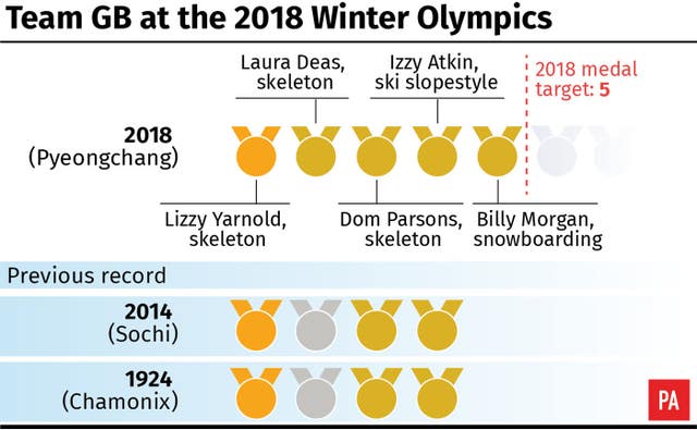 Team GB at the 2018 Winter Olympics, medals won. 