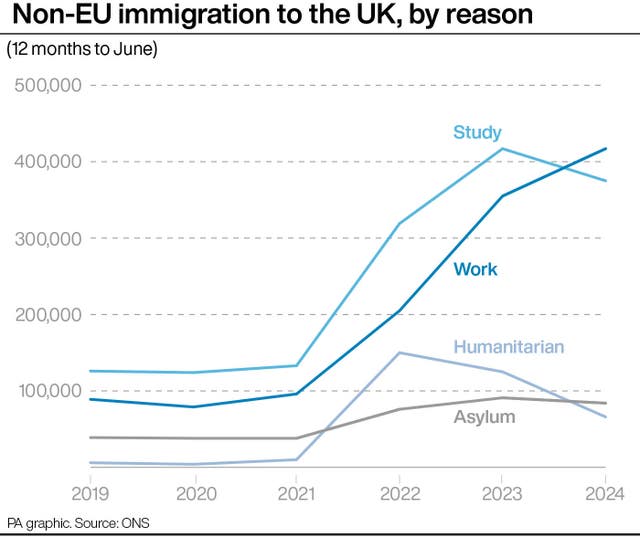 Line graph showing non-EU immigration into the UK by reason from 2019 to 2024