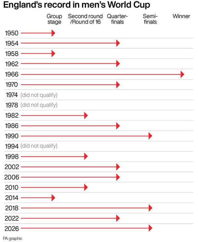 Infographic showing England's record in men's World Cup