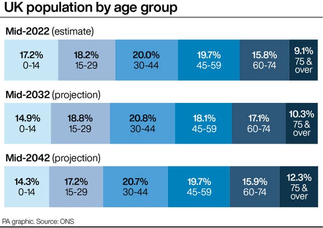 A PA graphic showing the UK population by age group