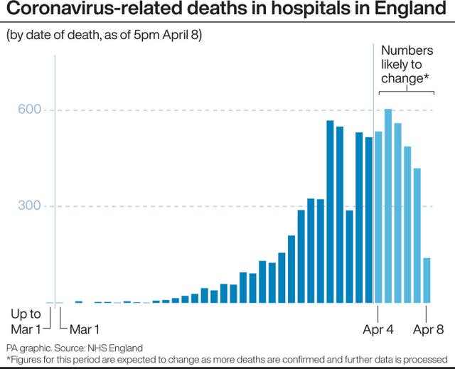 Coronavirus-related deaths in hospitals in England