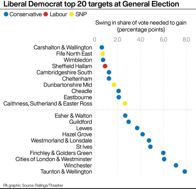 A chart showing the top 20 targets for the Liberal Democrats at the General Election