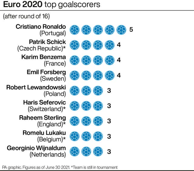 Goals And Own Goals Galore A Statistical Look At Euro So Far Shropshire Star