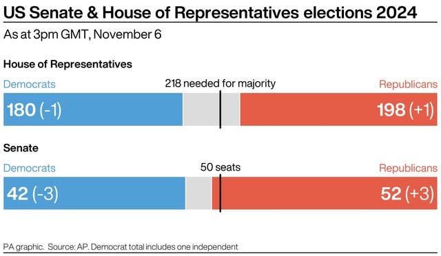 A PA graphic showing the latest results for the US Senate and House of Representatives, with Democrats on 180 and Republicans on 198 in the House of Representatives, and Democrats on 42 and Republicans on 52 in the Senate