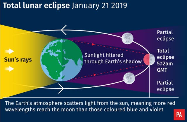 Total lunar eclipse explainer