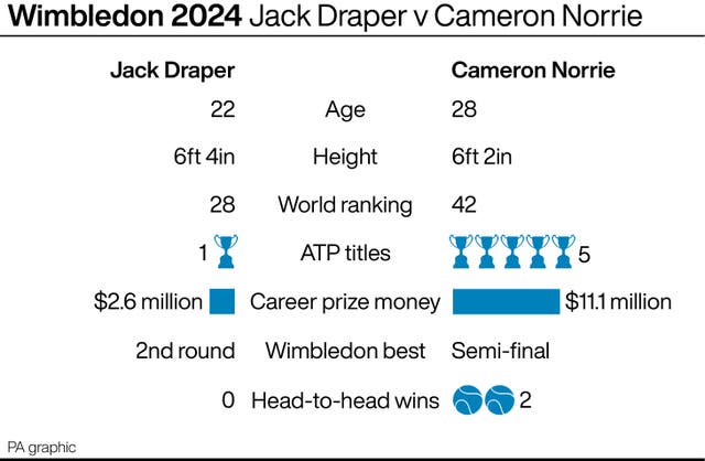 A graphic comparing records of Jack Draper and Cameron Norrie