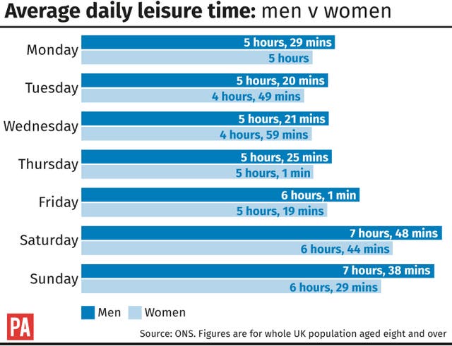 Average daily leisure time: men v women 