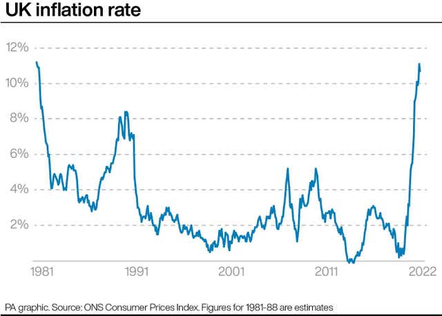 UK inflation rate