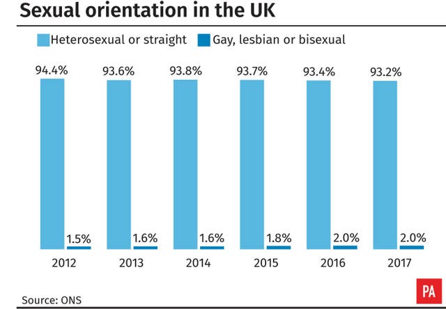 Number Of Lesbian Gay And Bisexual People In Uk Increases Over Five Year Period Express And Star 