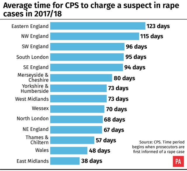 Average time for CPS to charge a suspect in rape cases in 2017/18