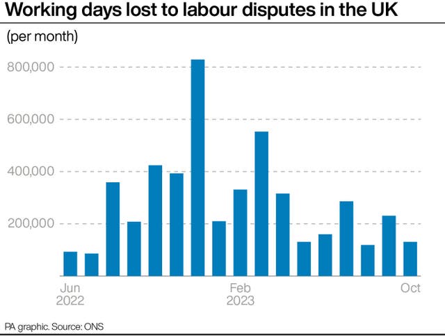 Working days lost to labour disputes in the UK