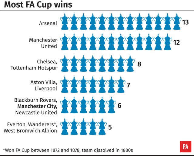 Manchester City are climbing the 'most FA Cup wins' ladder 