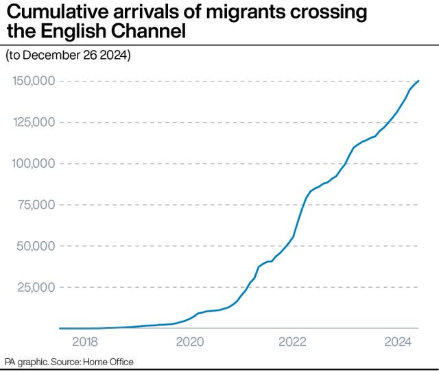 Graphic showing cumulative arrivals of migrants crossing the English Channel