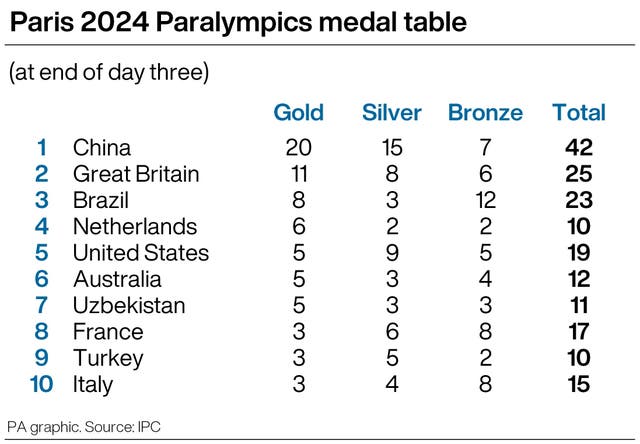 Paris 2024 Paralympics medal table at the end of day three