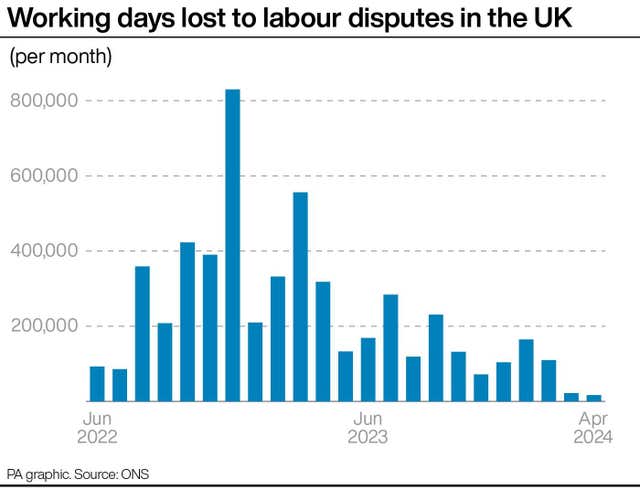 Graphic showing number of working days lost to labour disputes in the UK, starting from less than 100,000 in June 2022, peaking at more than 800,000 in December 2022 and hitting 17,000 in April 2024