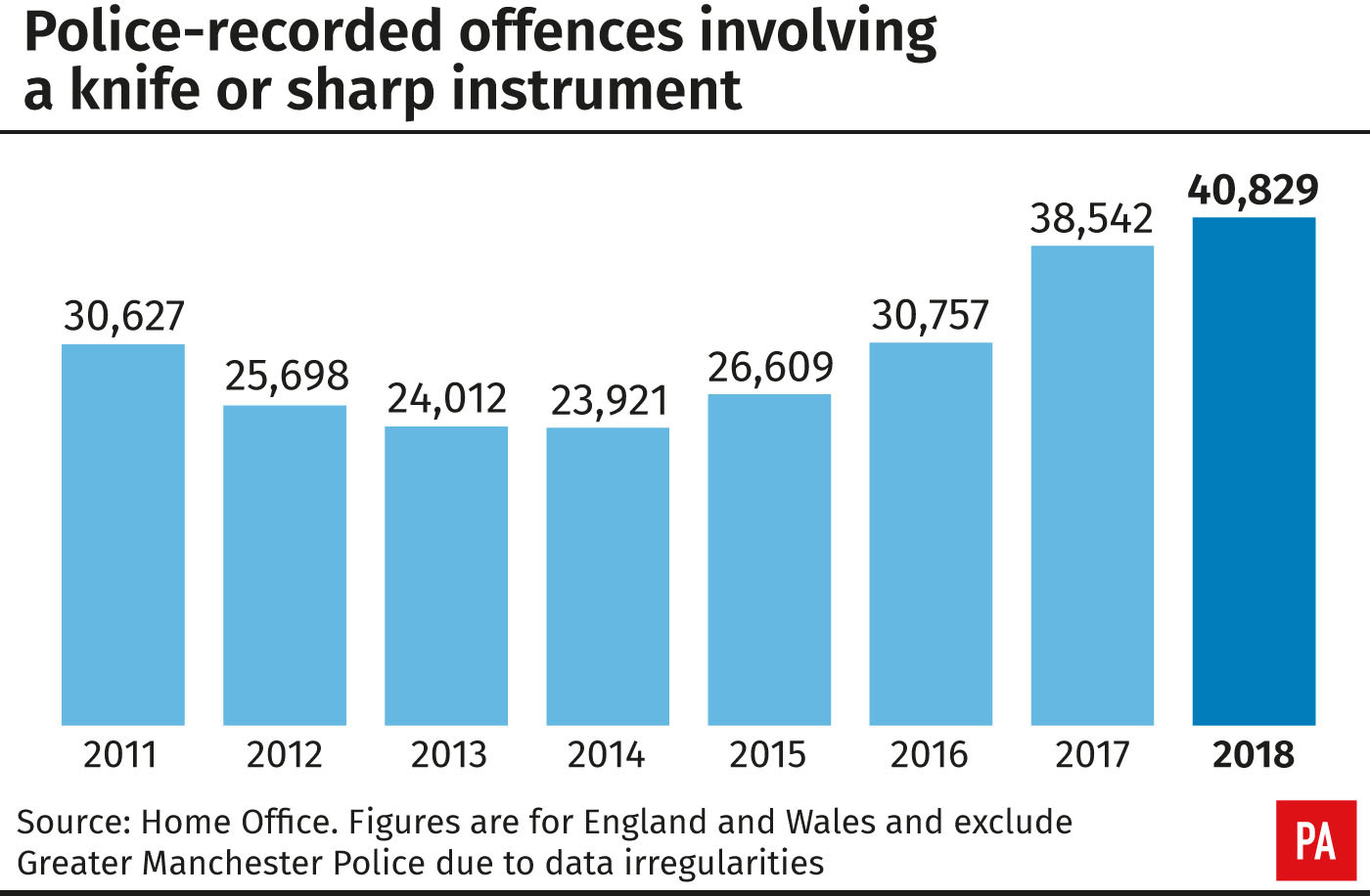 Knife Crime At Record Level And Homicides At Highest In Over A Decade   2.42509552 