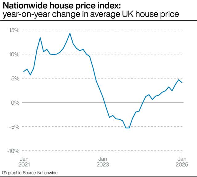 Line graph showing the year-on-year change in the average UK house price, according to the Nationwide house price index, from January 2021 to January 2025