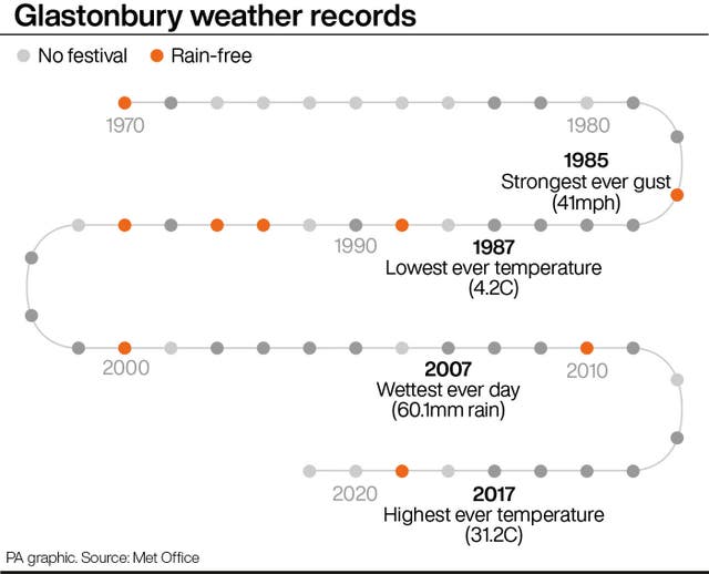 PA infographic showing Glastonbury weather records