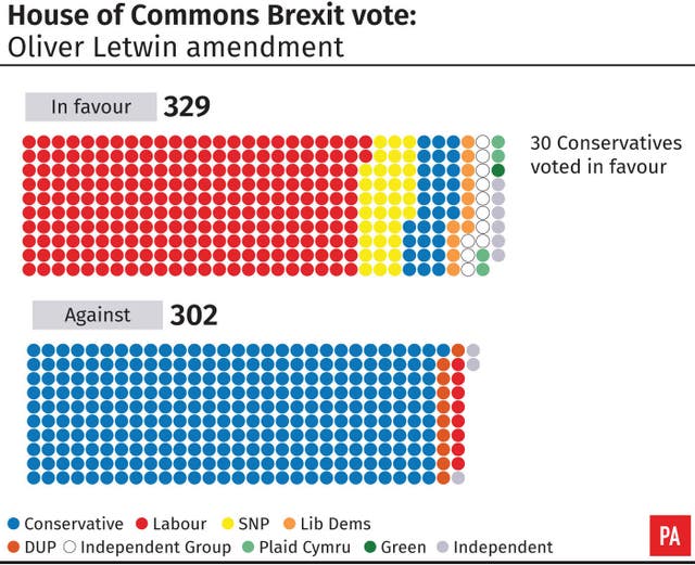 House of Commons Brexit vote: Oliver Letwin amendment