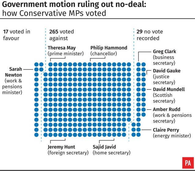 Government motion ruling out no-deal: how Conservative MPs voted