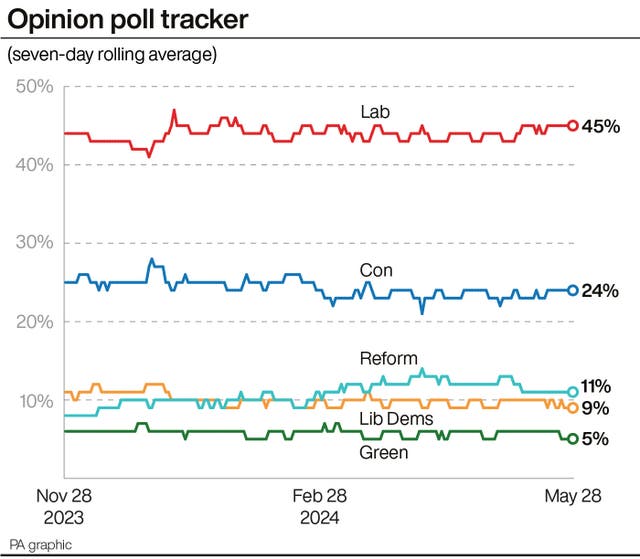 POLITICS Election Polls