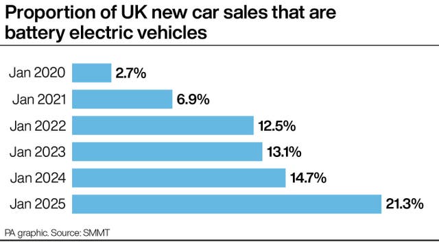 A PA graphic showing the proportion of UK new car sales that are battery electric vehicles 