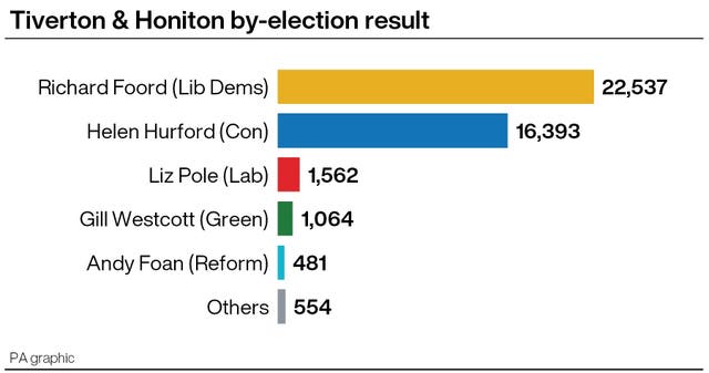 By-election graphic