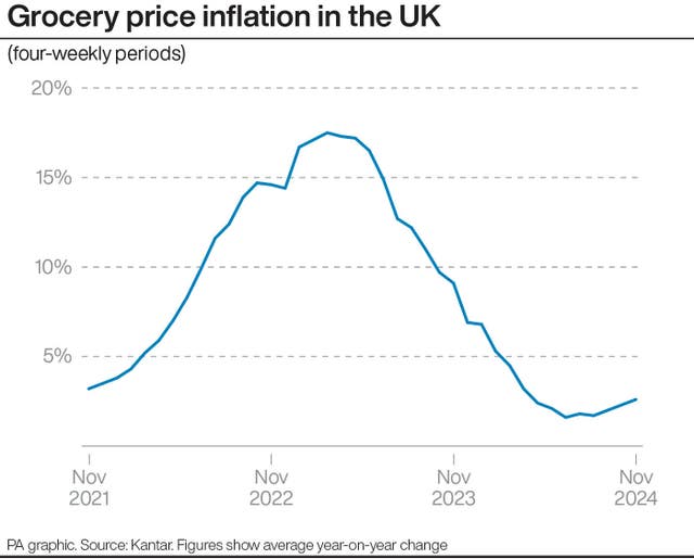 Line graph showing grocery price inflation in the UK over four-weekly periods from November 2021 to November 2024