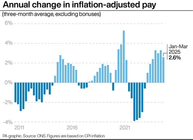 Annual change in inflation-adjusted pay