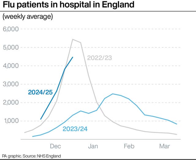 Line graph showing the weekly average number of flu patients in hospital in England from December to March in 2022/23 and 2023/24 and December to now in 2024/25