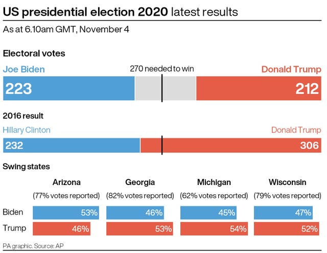 ELECTION US