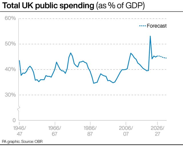 A graph showing total UK public spending as % of GDP